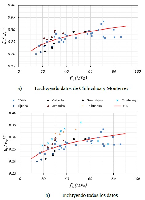 Valores medidos y calculados de Ec / wc1.5 empleando la ec. 6 (Rodelo et al., 2020).