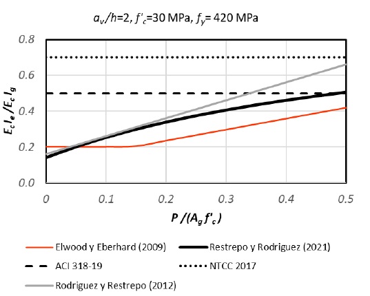 Resultados del c�mputo de rigideces efectivas empleando diversos criterios. Caso av /h= 2.
