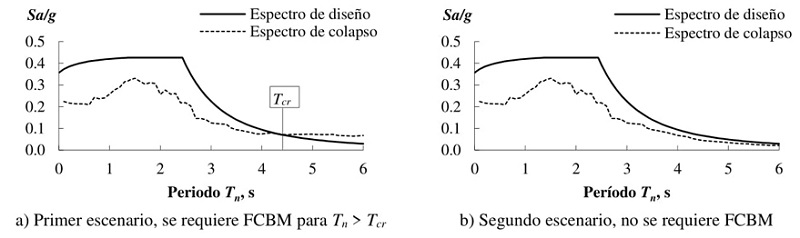 Representaci�n esquem�tica de los espectros de dise�o y de
							colapso.