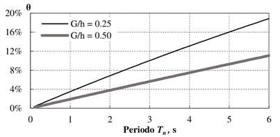 Valores para el coeficiente equivalente de estabilidad en funci�n
								del periodo de vibraci�n.