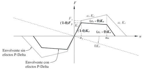 Curva envolvente con y sin efectos P-Delta.