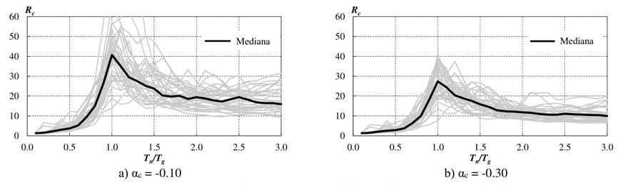 Espectros de Rc para para αs = 0.03 y um /uy = 6, en suelo blando.