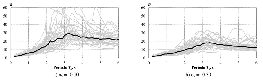 Espectros de Rc para para αs = 0.03 y um /uy = 6, en suelo duro.