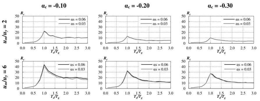 Efecto del cociente de rigidez αs en las medianas de
									Rc en suelo blando.