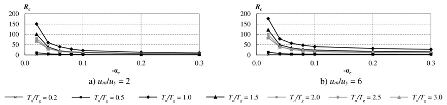 Efecto del cociente de rigidez αc en las medianas de
									Rc en suelo blando para αs = 0.03.