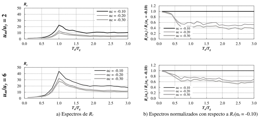 Espectros de Rc para αs = 0.03 y espectros normalizados respecto a
									αc = -0.10, en suelo blando.