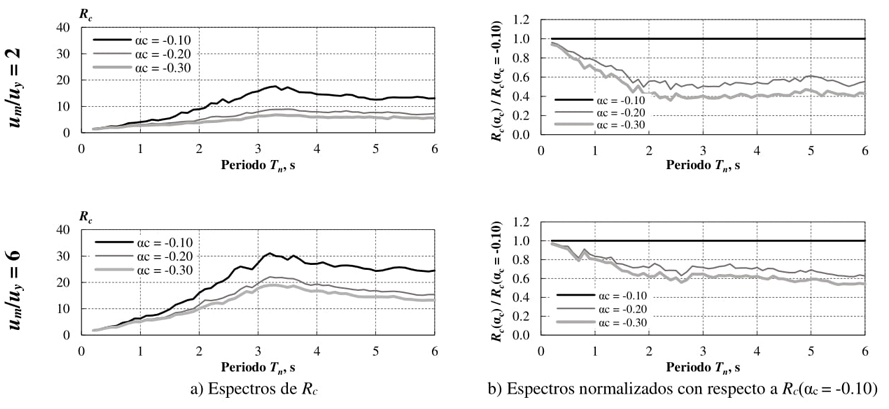 Espectros de Rc para αs = 0.03 y espectros normalizados respecto a
									αc = -0.10, en suelo duro.