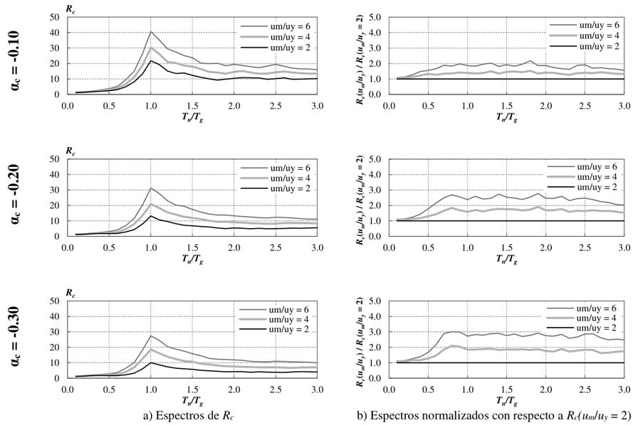 Espectros de Rc para αs = 0.03 y espectros normalizados, en suelo
								blando.
