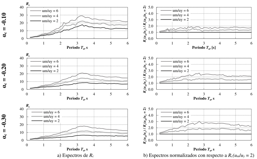 Espectros de Rc para αs = 0.03 y espectros normalizados, en suelo
								duro.