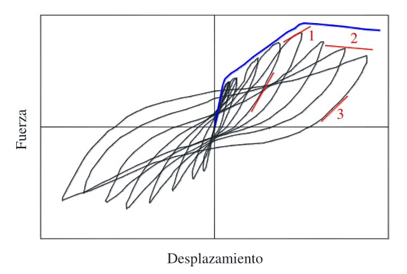 Lazos hister�ticos experimentales de un esp�cimen sujeto a carga
							c�clica y monot�nica.