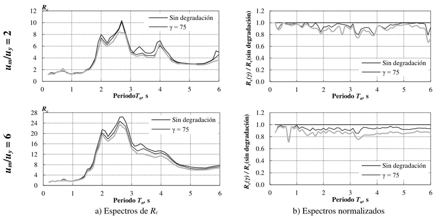 Efecto de la degradaci�n c�clica de resistencia para
									αs = 0.03 y αc = -0.30.