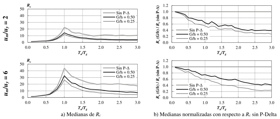 Medianas de los espectros de Rc considerando efectos P-Delta para suelo blando
								(αc= -0.10).