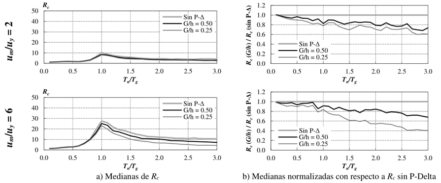 Medianas de los espectros de Rc considerando efectos P-Delta para suelo blando
								(αc=-0.30).