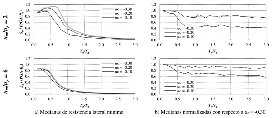 Medianas de la resistencia lateral m�nima para evitar la
								inestabilidad din�mica en suelo blando.
