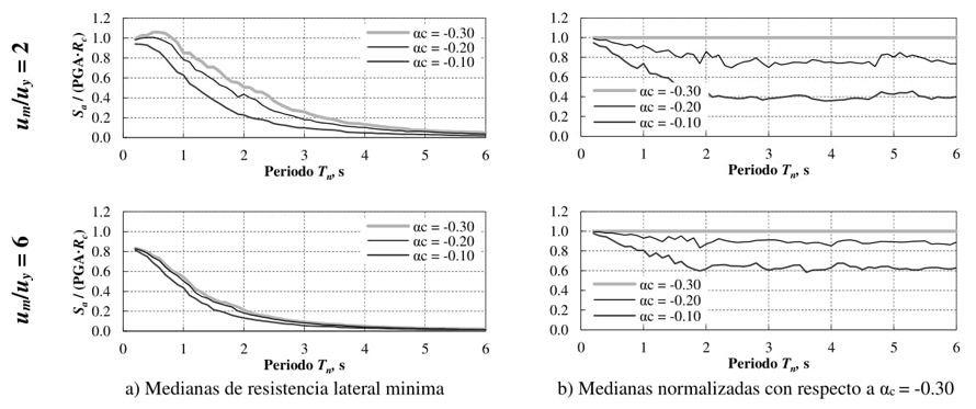 Medianas de la resistencia lateral m�nima para evitar la
								inestabilidad din�mica en suelo duro.