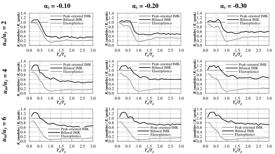Comparaci�n de las medianas de Rc para los tres modelos hister�ticos en suelo blando.