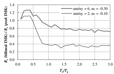 Comparaci�n entre medianas de Rc del modelo bilineal IMK con el modelo
									peak-oriented IMK.