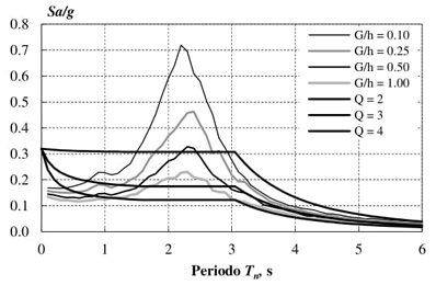 Espectros de dise�o y de inestabilidad din�mica con el modelo
								elastopl�stico con rigidez negativa post-fluencia para un sitio con
									Ts = 2.8 segundos.