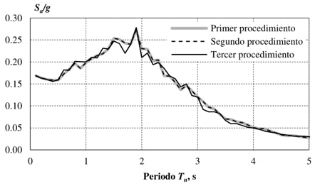 Comparaci�n de espectros de medianas de inestabilidad
								din�mica.