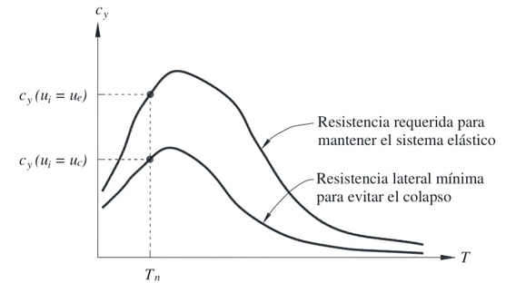 Definici�n esquem�tica del factor de reducci�n de resistencia al
								colapso.