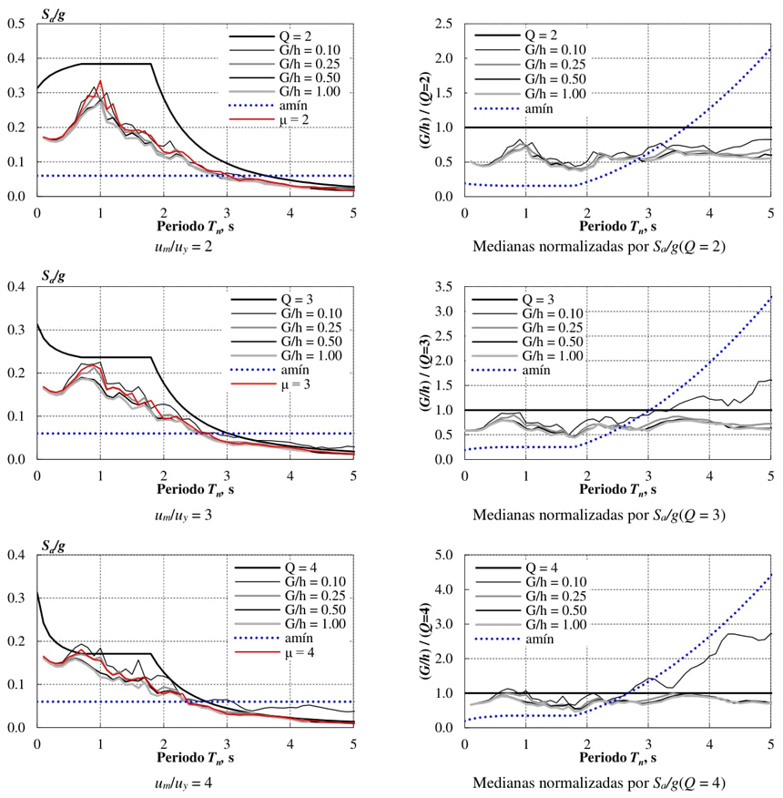 Evaluaci�n del cortante basal m�nimo para sitio con
									Ts = 1.0 segundo.