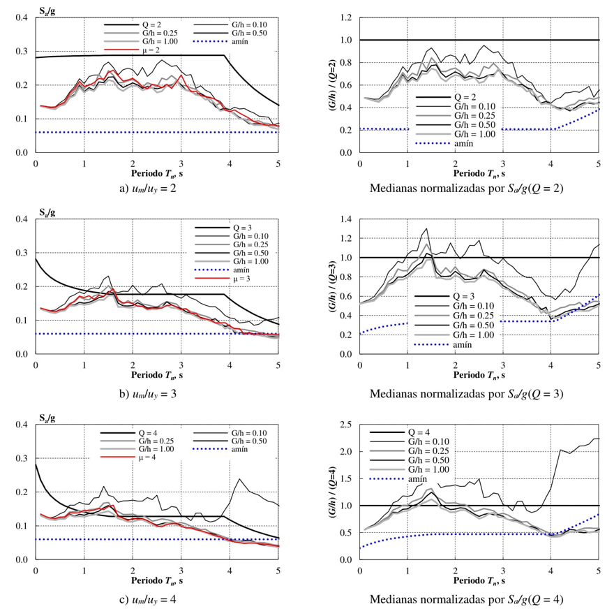 Evaluaci�n del cortante basal m�nimo para sitio con
									Ts = 3.8 segundos.