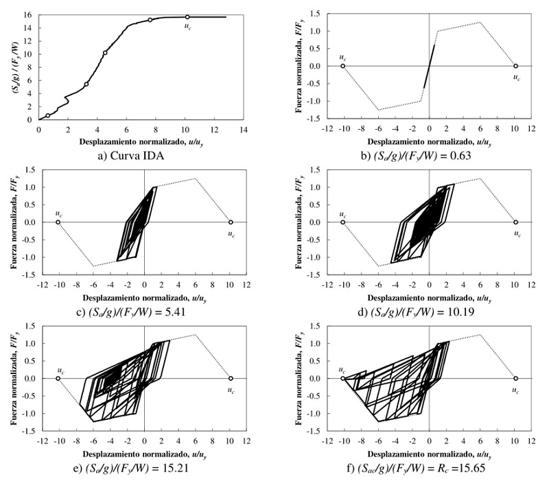 Curva IDA y evoluci�n de los ciclos hister�ticos hasta el
								colapso.