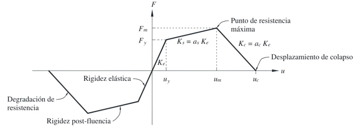 Caracter�sticas de la envolvente trilineal (adaptado de Ibarra y Krawinkler,
								2005).
