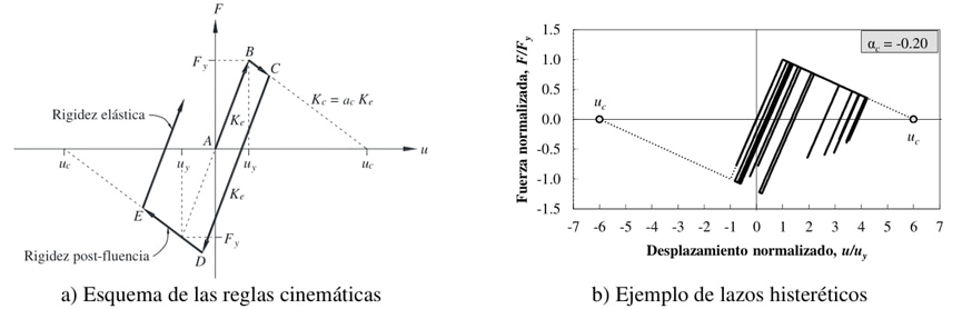 Modelo elastoplastico con rigidez negativa
									post-fluencia.