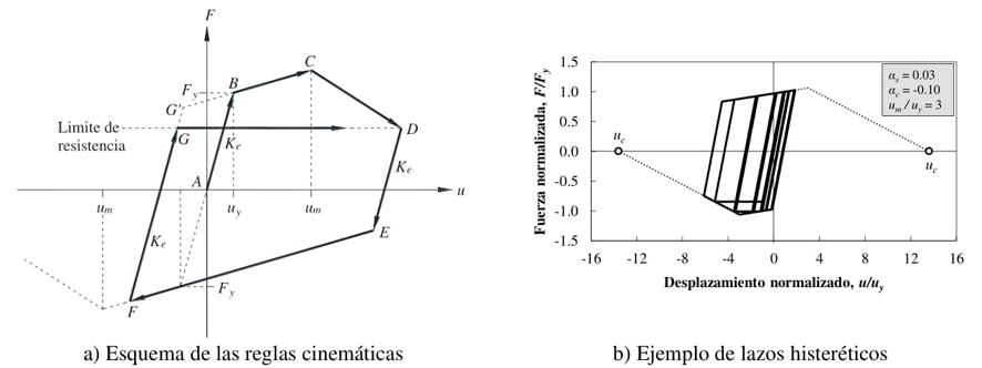 Modelo hister�tico bilineal IMK (Ibarra et al.,
									2005).