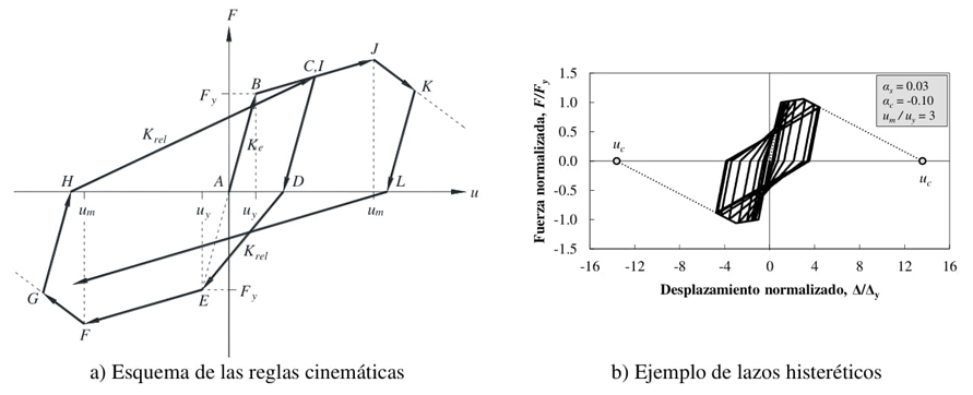 Modelo hister�tico peak-oriented IMK (Ibarra et al.,
										2005).