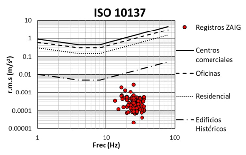 Revisi�n de los registros de la estaci�n ZAIG, ISO10137 eje
								Z