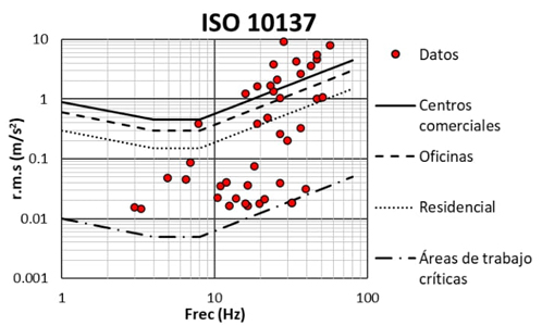 Revisi�n ISO 10137 eje Z