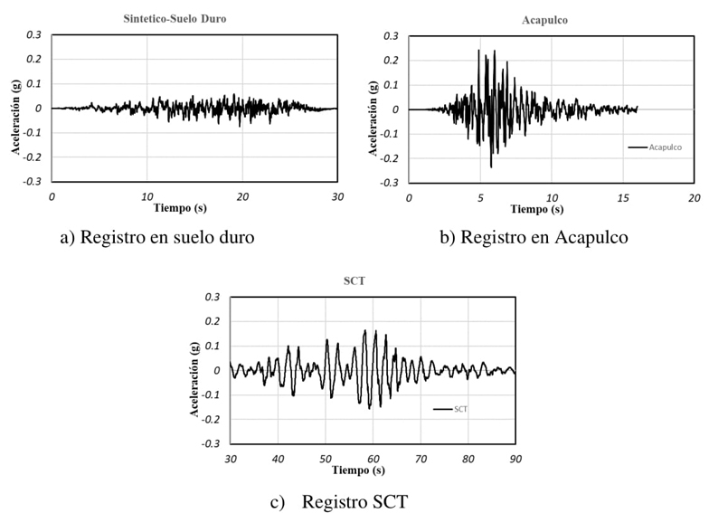 Registros de aceleraciones empleados.