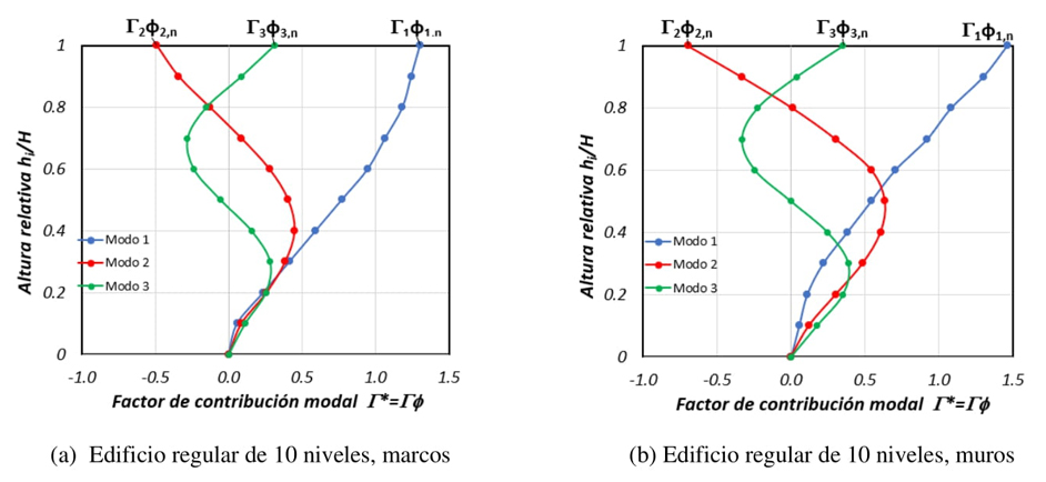 Contribuciones modales de los tres primeros modos para los casos de
							los edificios de 10 niveles a base de marcos, y de muros, mostrados en
							la figura 1.