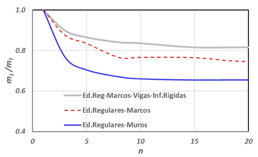 Curva de la relaci�n modal m1/mT en funci�n del n�mero de niveles para estructuras a base de
							marcos y a base de muros.