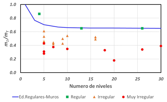 Relaci�n modal m1/mT para los 23 edificios en estudio, y para edificios regulares a
							base de muros estructurales.