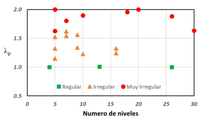 Factor de penalizaci�n λp para los 23 edificios en estudio.