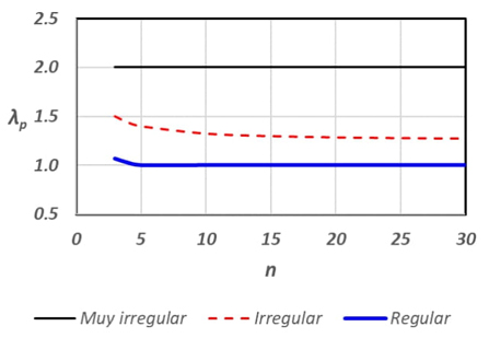 Factor de penalizaci�n λp para edificios con estructuras con diferentes tipos de
							irregularidad.