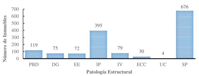 Clasificaci�n de las patolog�as estructurales de la base de
							datos