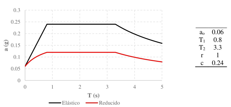 Espectros de dise�o y par�metros correspondientes para el terreno
								tipo III