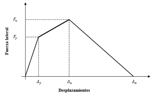 Definici�n de los puntos cr�ticos para la respuesta de
									columnas no d�ctiles (Amirsardari
											et al, 2016).
