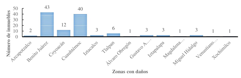 Distribuci�n de da�o por alcald�as de la Ciudad de M�xico