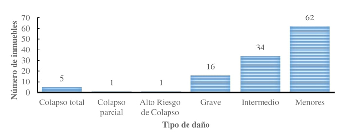Tipo de da�os presentes en los edificios con PBD de la base de
							datos