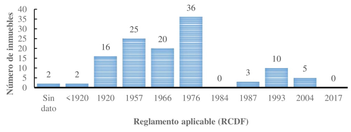 Reglamento de construcci�n utilizado en los inmuebles de la base de
							datos