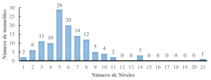 Clasificaci�n de los inmuebles de la base de datos por n�mero de
							niveles