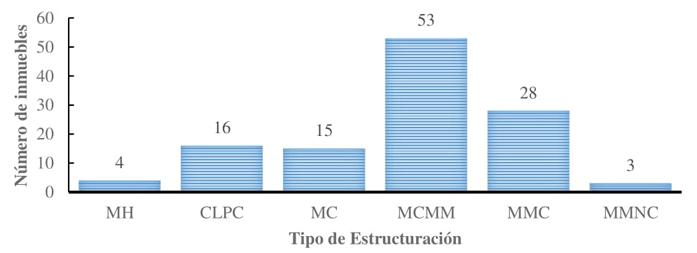 Clasificaci�n de la base de datos por el tipo de
							estructuraci�n