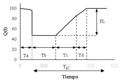 Variación de la funcionalidad en una estructura, posterior a la
ocurrencia de un sismo