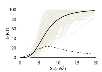 Curva de tiempo de reparación esperado