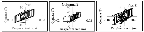Comportamiento histerético de los elementos estructurales en una
escuela de 1 nivel sometida al sismo del 11 de enero de 1997
registrado en la estación CALE